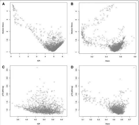 Figure 3 Plot of IQR (A) and skewness (B) of un-normalized data versus Median Stress for all 1618 arrays