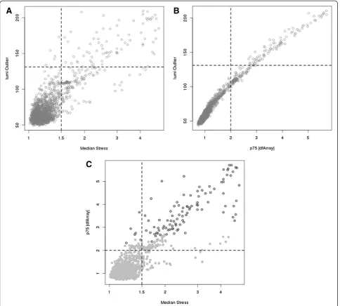 Figure 4 Plot of lumi Outlier versus median Stress (A) and 75th percentile absolute value of dfArray (B) with reference dashed linesindicating the respective threshold for outlier detection for each method