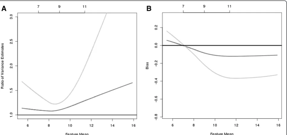 Figure 5 The relative increase in feature variance (A) and bias in the estimated feature intensity (B) by not excluding any array ( lightgray line ) and excluding only the arrays that were considered to be an outlier by the lumi Outlier ( medium gray line 