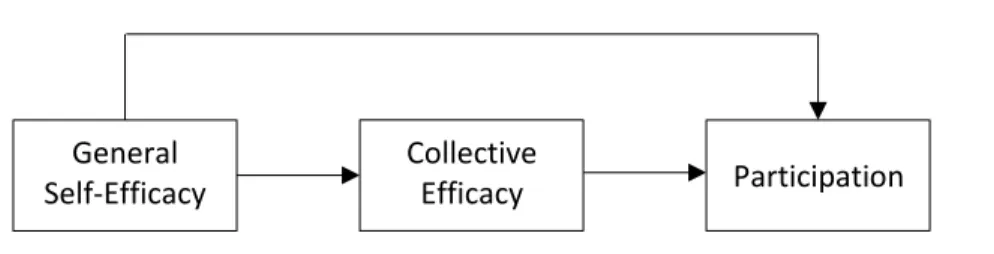 Figure 3.3: Proposed Relationship between GSE and Collective Efficacy    . 