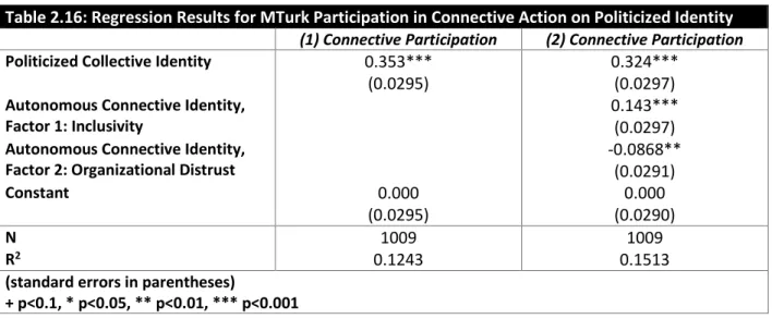 Table 2.16: Regression Results for MTurk Participation in Connective Action on Politicized Identity   (1) Connective Participation  (2) Connective Participation 