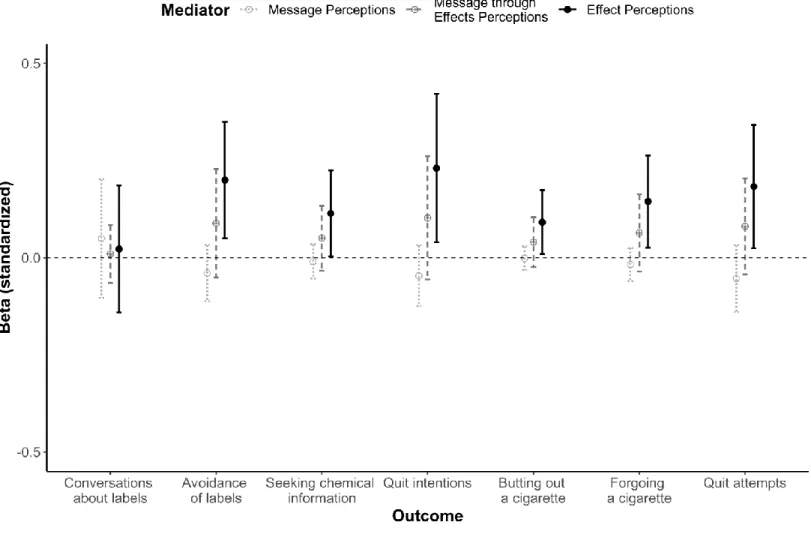 Figure 6.3. Standardized indirect effects of chemical messages through message perceptions and effects perceptions with 99% 