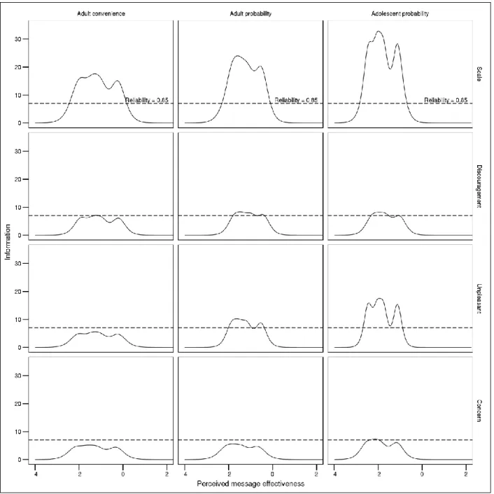 Figure 3.1 Information curves for the UNC Perceived Message Effectiveness Scale. Information  is a measure of the variability that a scale captures about the construct of interest and varies  across the possible range (standardized) of the construct