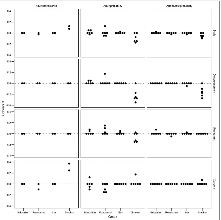 Figure 3.2 Effect sizes for differential item functioning (DIF) and differential test functioning  (DTF) exhibited by the UNC Perceived Message Effectiveness Scale