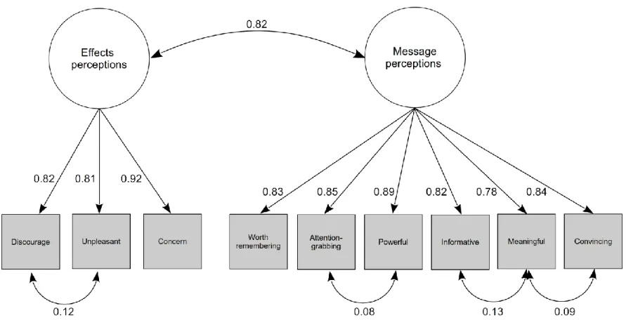 Figure 5.1.  Confirmatory factor analytic model of message perceptions and effects perceptions