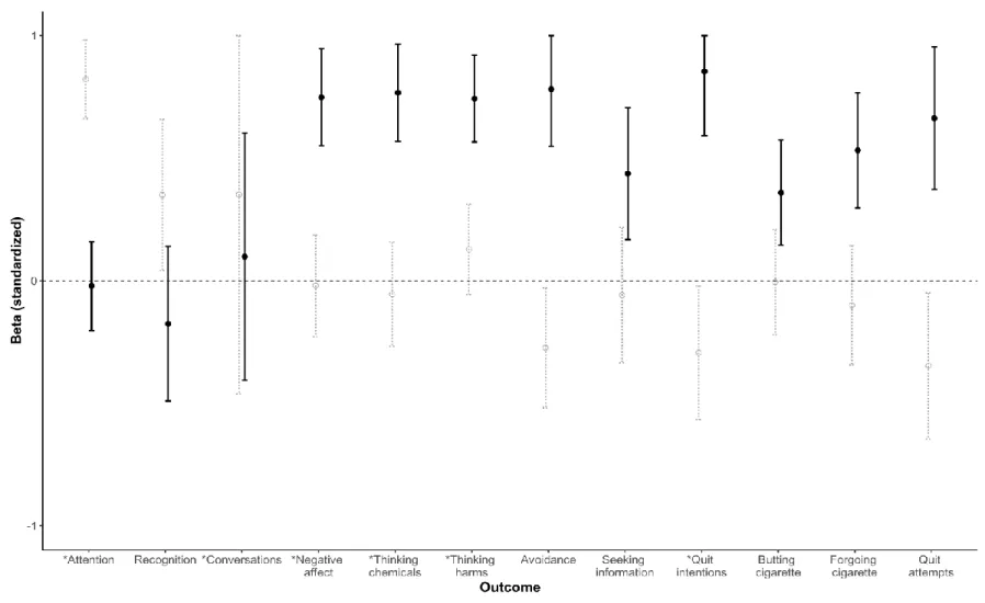 Figure 5.2. Predictive validity of message perceptions and effects perceptions with behavioral antecedents from the UNC Tobacco  Warnings Model (*), quitting behavior, and related constructs