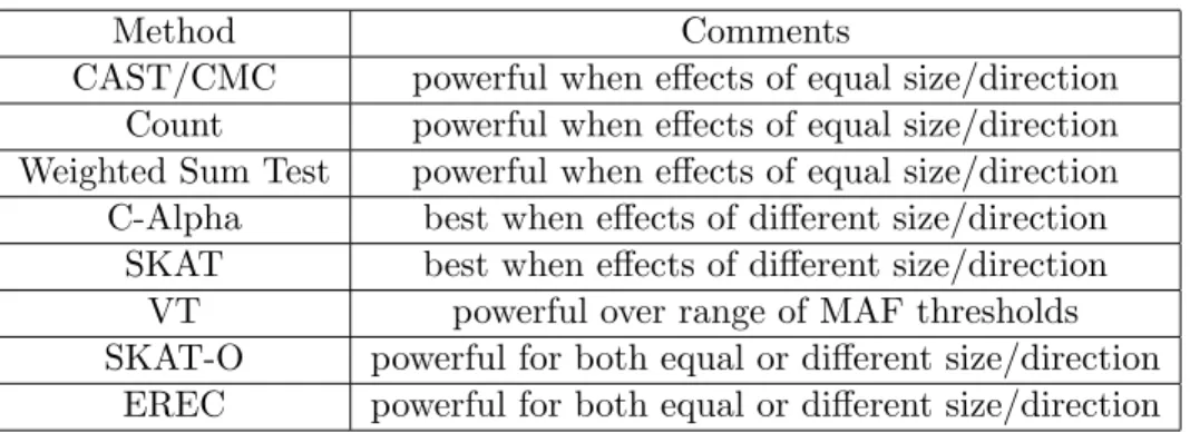 Table 2.1: Summary of commonly used statistical methods of testing whole genetic sequencing regions