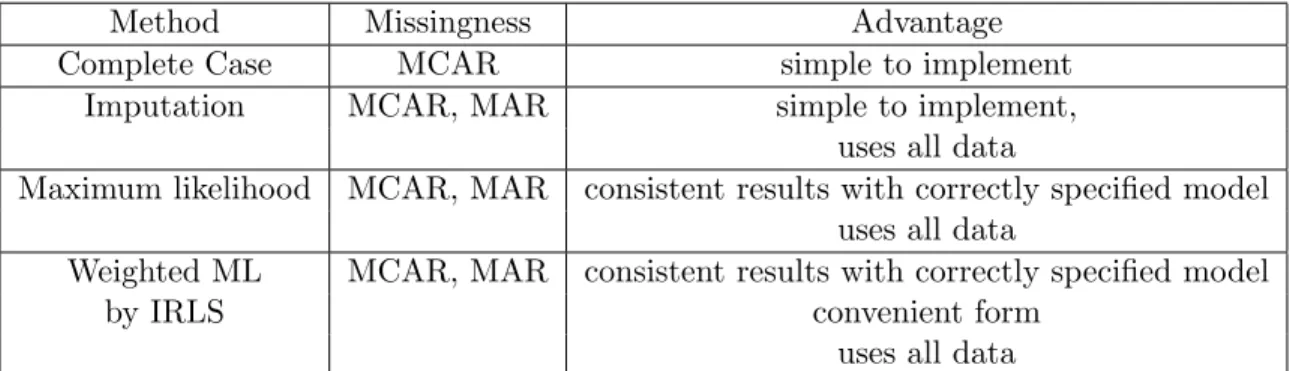 Table 2.2: Summary of methods to account for missing covariates. Imupation valid under MAR only when full likelihood posterior distribution used to fill-in missing data.