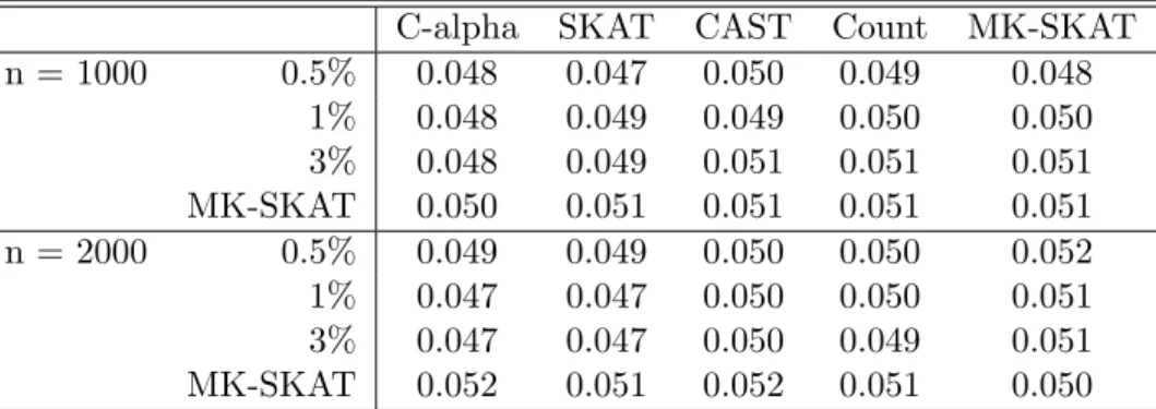 Table 3.1: Type I error simulation results for quantitative traits. Each cell in the table corresponds to the type I error of SKAT using a kernel constructed based on the testing procedure at the top of the table and the grouping strategy at the left of th