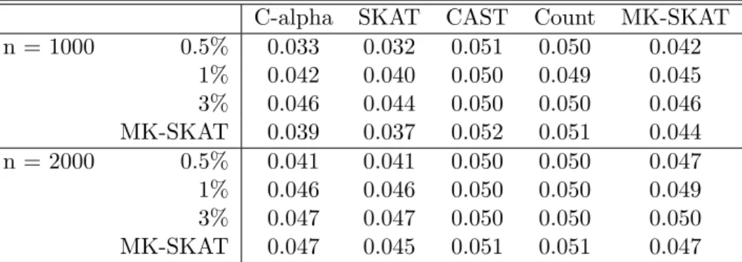 Table 3.2: Type I error simulation results for dichotomous traits. Each cell in the table corresponds to the type I error of SKAT using a kernel constructed based on the testing procedure at the top of the table and the grouping strategy at the left of the