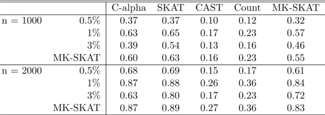 Table 3.4: Power results for Setting 2. Each cell in the table corresponds to the power of SKAT using a kernel constructed based on the testing procedure at the top of the table and the grouping strategy at the left of the table