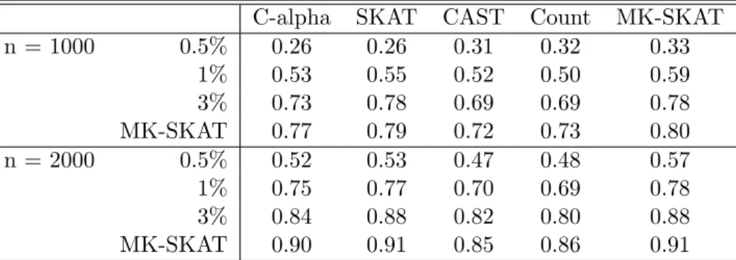 Table 3.5: Power results for Setting 3. Each cell in the table corresponds to the power of SKAT using a kernel constructed based on the testing procedure at the top of the table and the grouping strategy at the left of the table