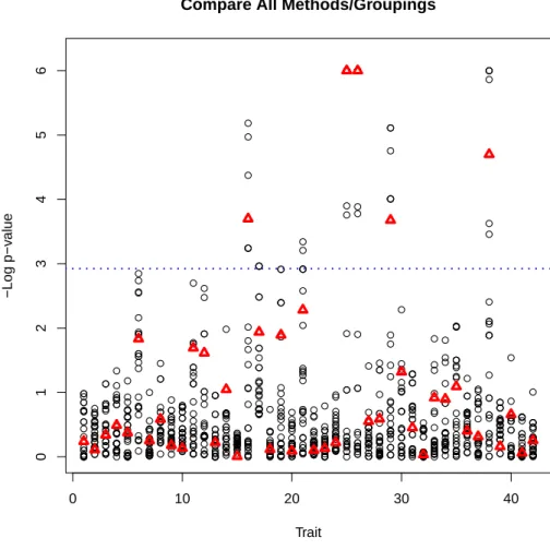 Figure 3.1: Real data analysis results. Each column of circles corresponds to the p-values from analyzing a different trait while each circle represents the p-value from a different kernel.