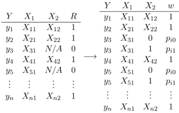 Figure 4.1: Data augmentation using the approach of Ibrahim (1990) involves expanding each observation with missingness based on values that the missing variable can take