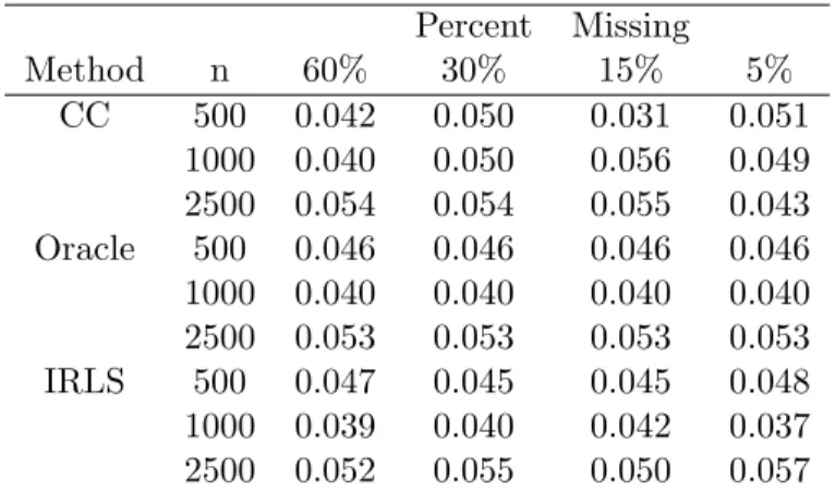 Table 4.1: Type I error simulation results at the α = 0.05 level comparing SKAT using complete case (CC), SKAT with IRLS to accommodating missing values (IRLS), or SKAT assuming that the missing values are known (Oracle).