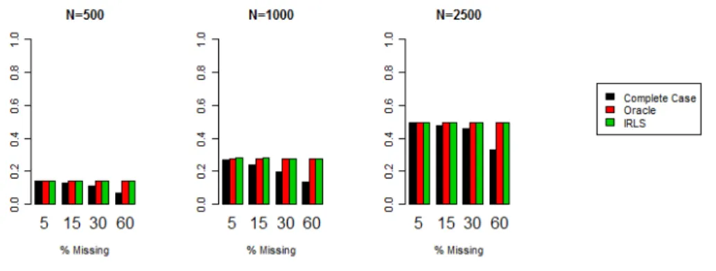 Figure 4.2: Power simulation results comparing SKAT using complete case (CC), SKAT with IRLS to accommodating missing values (IRLS), or SKAT assuming that the missing values are known (Oracle).