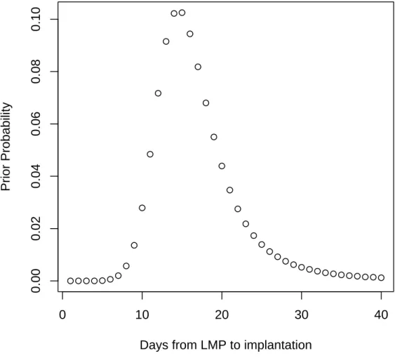 Figure 1: Prior probability of conception on a given day of the menstrual cycle, condi- condi-tional on reaching that day of the cycle.