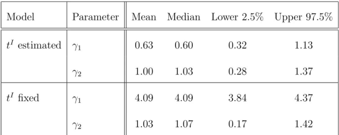 Table 1: Posterior summaries of the parameters characterizing the association between Z ∗ and state transition probabilities
