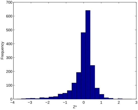 Figure 7: Distribution of the posterior means of Z ∗ .