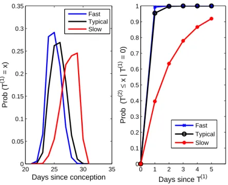 Figure 8: Discrete transition rates from a gestational sac to fetal pole (1 → 2, a) and cumulative probability of observing a normal heart rate (2 → 3, b) for three subjects.
