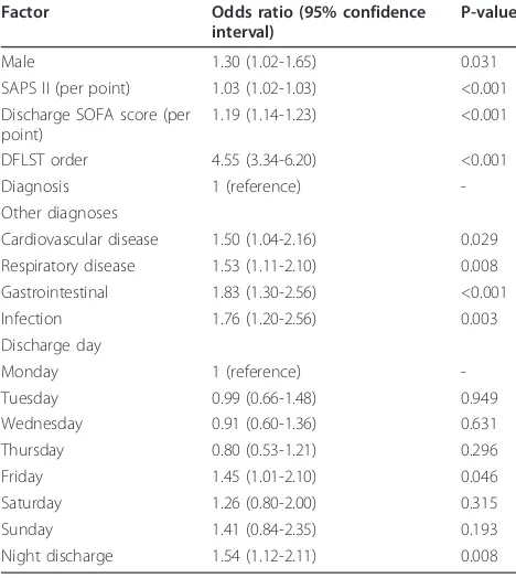 Figure 3 Day of the week for new decision to forgo lifesustaining therapy (DFLST) orders after admission to ICU.