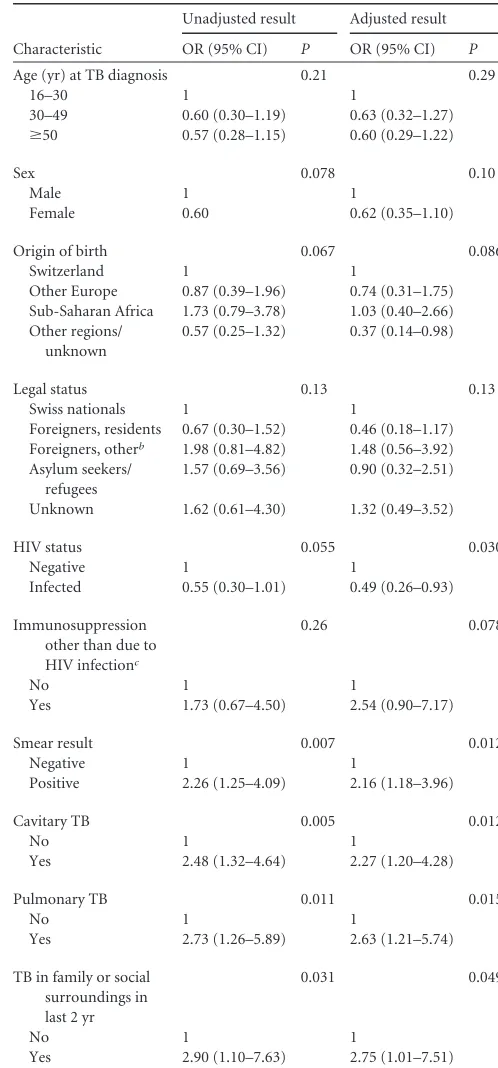 TABLE 4 Sociodemographic and clinical predictors of molecularclustering in TB cases, Switzerland, 2000 to 2008a