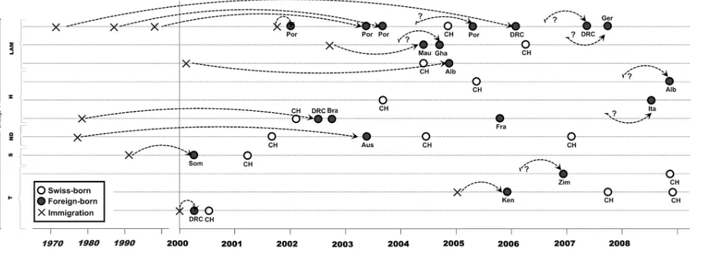 FIG 2 Distribution of clustered TB cases (n � 34) in the 11 mixed molecular clusters involving Swiss-born and foreign-born individuals (asylum seekers/refugees, foreigners, foreign employees, etc.), by time of TB diagnosis, immigration, birth country, and 