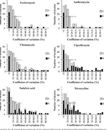 FIG 1 Coefﬁcients of variation for all repeated measurements of six antimicrobial agents studied were determined for 174bacter coli Campylobacter jejuni and Campylo- strains