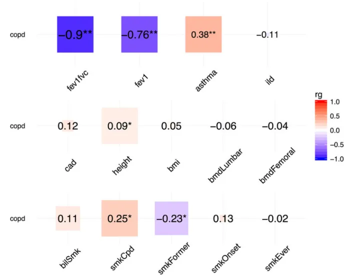 Figure 4. Genetic correlation (using LD score regression) between COPD and other traits Shading and numbers represents strength of correlation