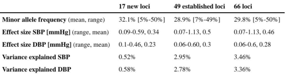 Table 2 Overview of novel and known BP variant properties.