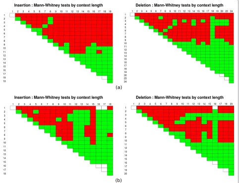 Figure 5 Mann-Whitney tests for the gap length data. Mann-Whitney tests for the gap length data per context length using Newbler (a) andWGS assembler data (b)
