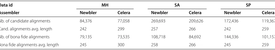 Table 3 Alignment data summary