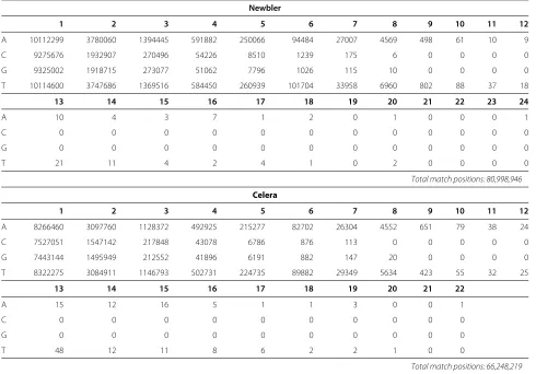 Table 5 Base substitutions