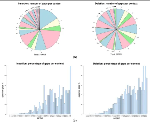 Figure 2 Indel gaps per context. (a) Absolute number of gaps per context (left: insertions, right: deletions)