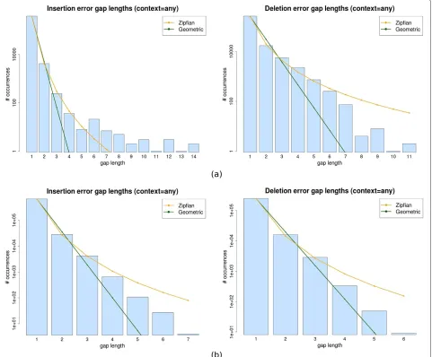 Figure 3 Gap lengths distribution. Histograms of gap lengths with any context (insertion gaps on the left, deletion gaps on the right) for theNewbler (a), and Celera WGS assembler (b)