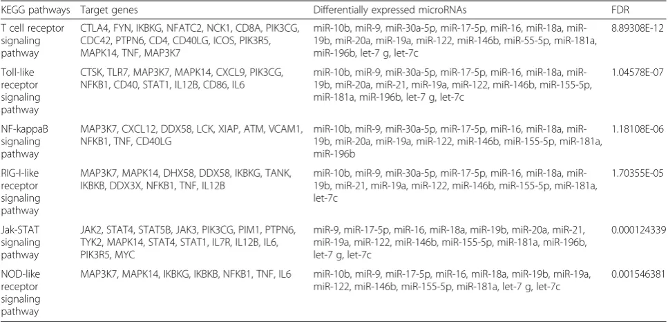 Table. 4 Target genes of 17 differentially expressed miRNAs involved in immune response pathways