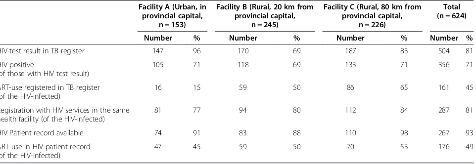 Table 1 Results of HIV testing, registration with HIV services and ART-use in the three health facilities