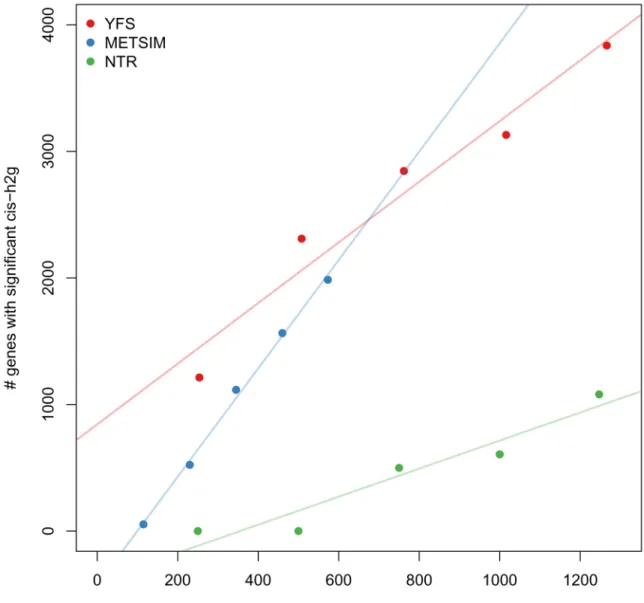 Figure 3. Number of genes with significant cis-heritability observed at varying sample sizes The number of genes with significant cis-heritability was estimated by down-sampling each  cohort (YFS, METSIM, and NTR/Wright et al.) into quintiles.