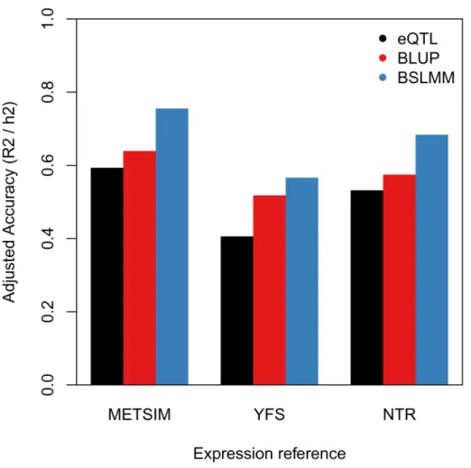 Figure 4. Accuracy of direct expression imputation algorithms