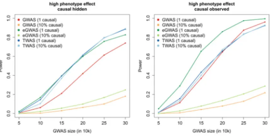 Figure 5. Power of summary-based expression imputation algorithms