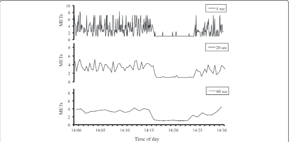 Figure 1 Accelerometer outputs as determined using three different epoch lengths. Each illustration shows the MET values from 14:00 to14:30 in one of the participants