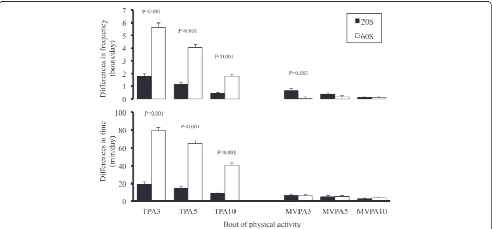 Figure 2 Differences in the time and frequency of physical activity bouts compared with those determined using a 4 sec epoch length.The Y-axis shows the differences between the time or the frequency spent on the physical activity bout determined by the 4 s