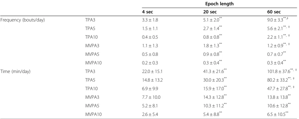 Table 3 Frequency and time in bouts of physical activity by 3 different accelerometer’s epoch lengths