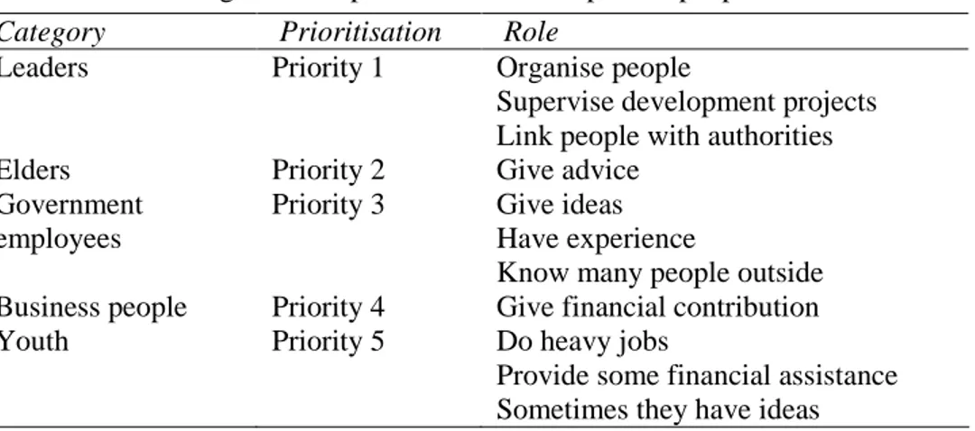 Table 7.1   Categories and prioritisations of important people and roles  Category   Prioritisation   Role 