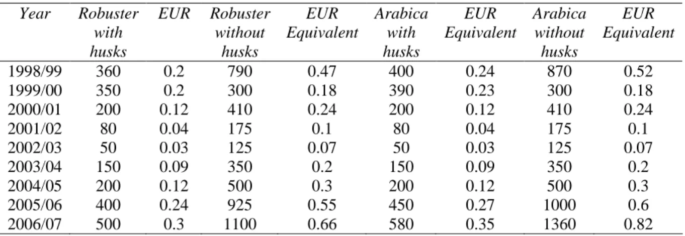 Table 7.4   Robuster and Arabica coffee prices per kilo, selected years  Year  Robuster  with  husks  EUR   Robuster without husks  EUR  Equivalent  Arabica with husks  EUR  Equivalent  Arabica without husks  EUR  Equivalent  1998/99  360  0.2  790  0.47  