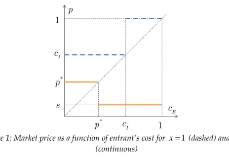 Figure 1: Market price as a function of entrant’s cost for  x = 1  (dashed) and  x > 1 (continuous)  