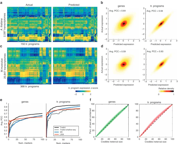 Figure 3 | Tradict prospectively predicts gene and transcriptional program expression with superior and robust accuracy
