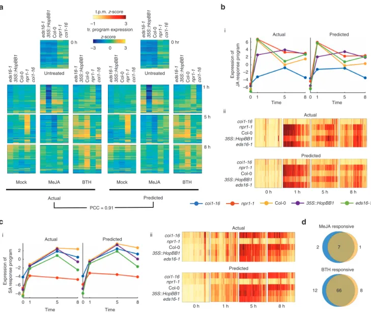 Figure 4b shows the expression behaviour for the ‘response to jasmonic acid’ transcriptional program across all the genotypes and time points upon MeJA treatment
