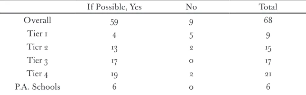 Table 4. Retention of Instructors