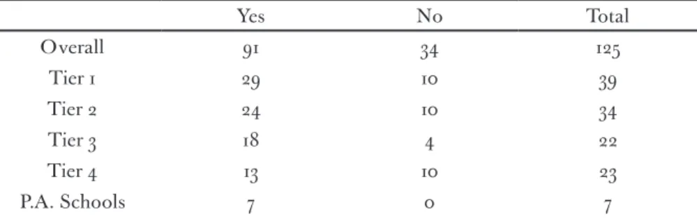 Table 6. Drafting Legal Instruments Course Beyond First Year Does your institution offer a course beyond the first year curriculum titled 